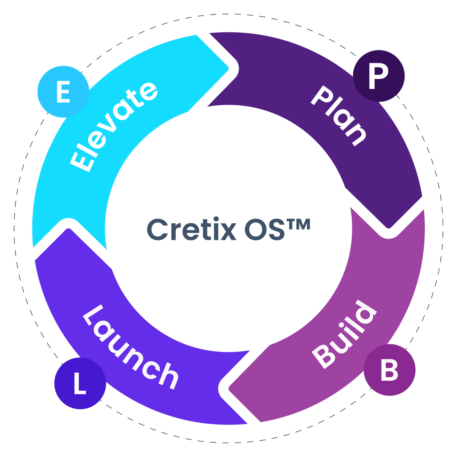 Cretix OS Framework Visualisation